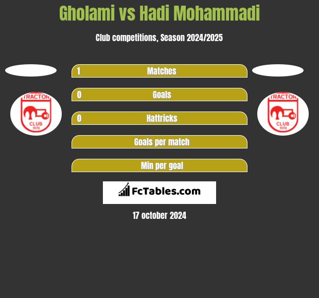 Gholami vs Hadi Mohammadi h2h player stats