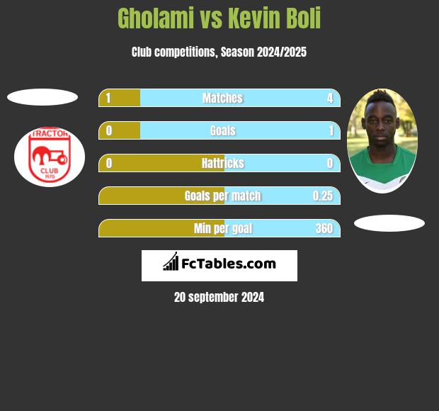 Gholami vs Kevin Boli h2h player stats