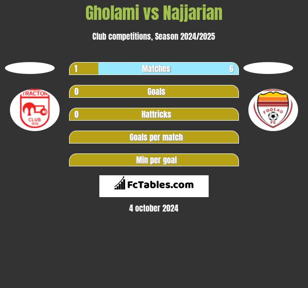 Gholami vs Najjarian h2h player stats