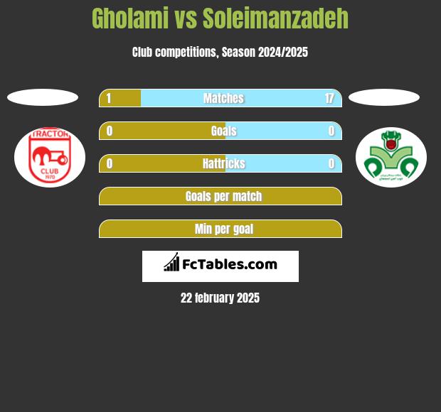 Gholami vs Soleimanzadeh h2h player stats