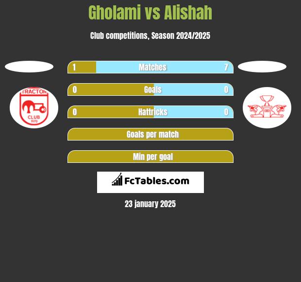 Gholami vs Alishah h2h player stats