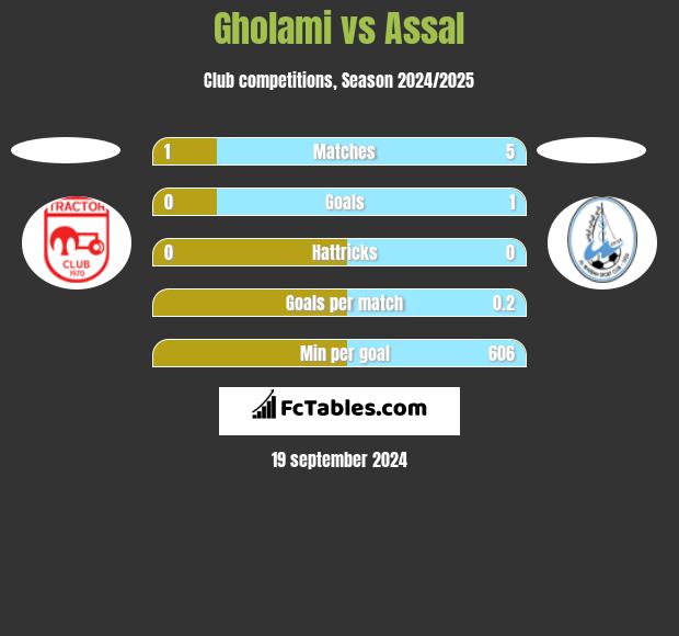 Gholami vs Assal h2h player stats