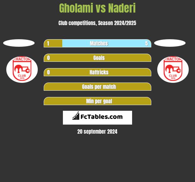 Gholami vs Naderi h2h player stats