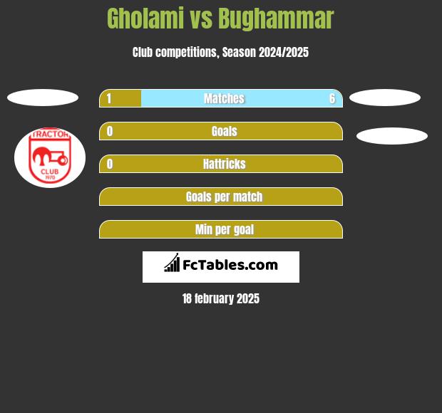 Gholami vs Bughammar h2h player stats