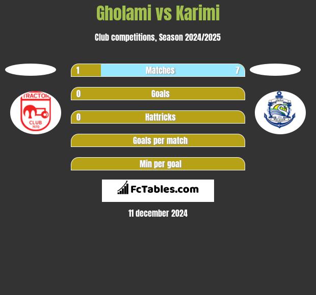 Gholami vs Karimi h2h player stats