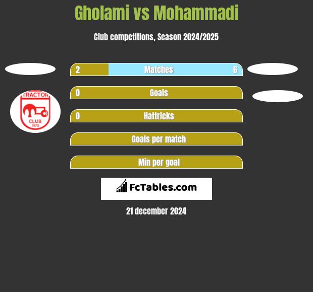 Gholami vs Mohammadi h2h player stats