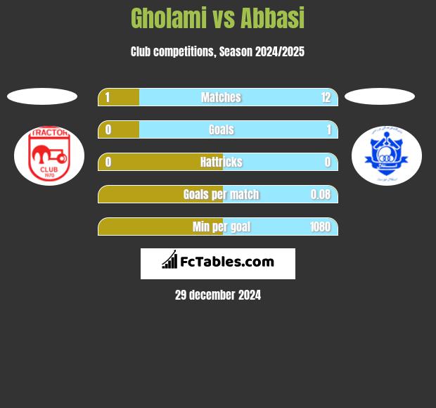 Gholami vs Abbasi h2h player stats