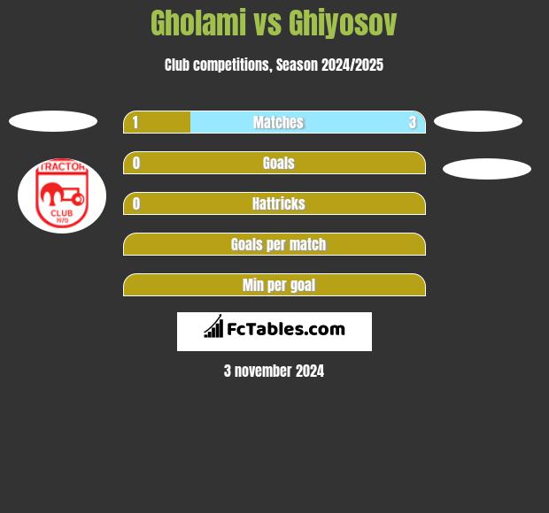 Gholami vs Ghiyosov h2h player stats