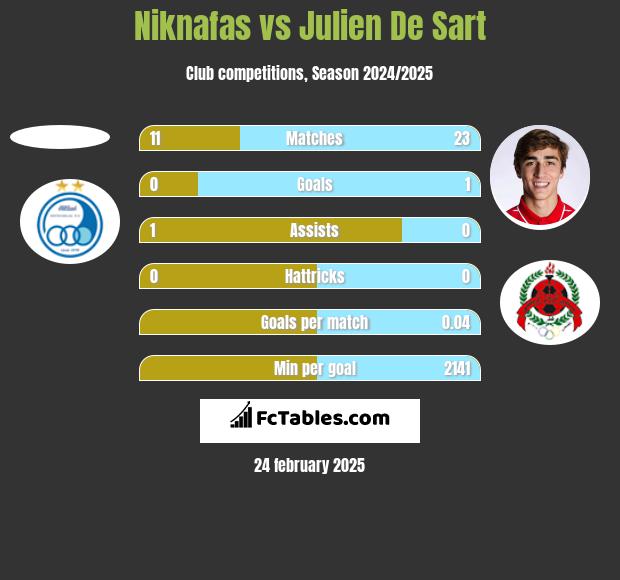 Niknafas vs Julien De Sart h2h player stats