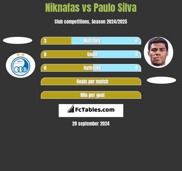 Niknafas vs Paulo Silva h2h player stats