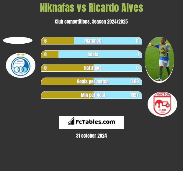 Niknafas vs Ricardo Alves h2h player stats