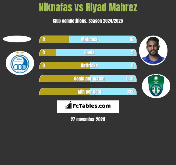 Niknafas vs Riyad Mahrez h2h player stats