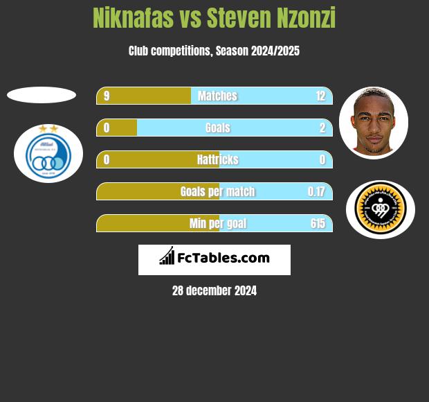 Niknafas vs Steven Nzonzi h2h player stats