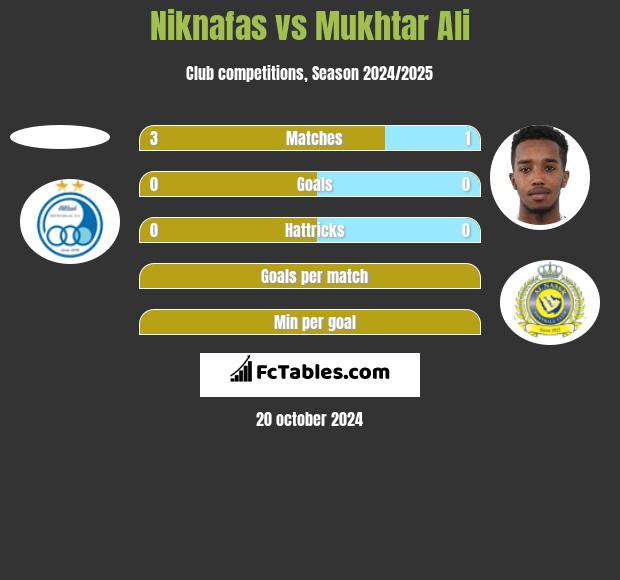 Niknafas vs Mukhtar Ali h2h player stats