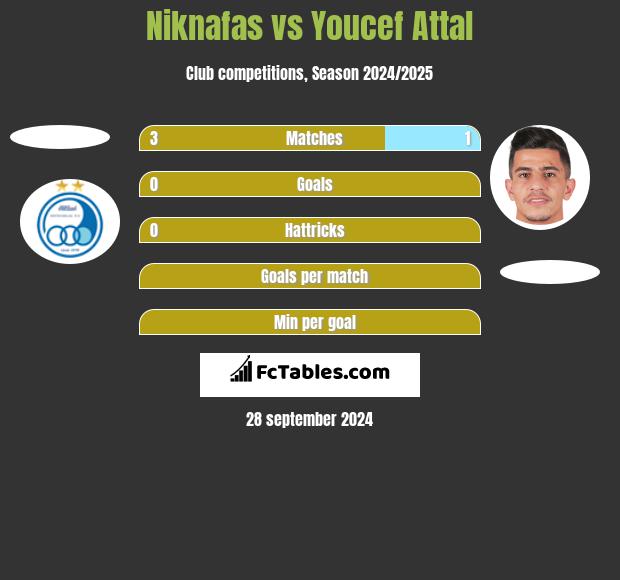 Niknafas vs Youcef Attal h2h player stats