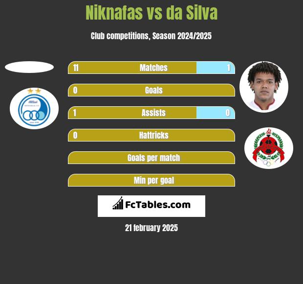 Niknafas vs da Silva h2h player stats