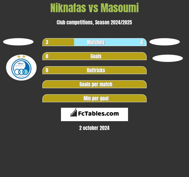 Niknafas vs Masoumi h2h player stats