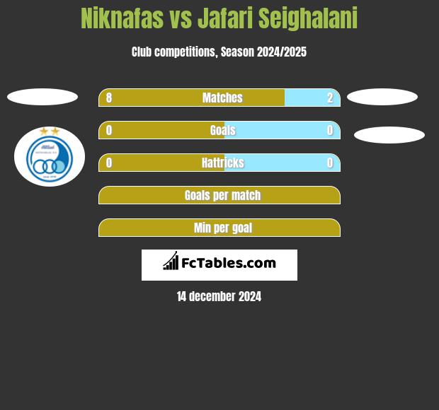 Niknafas vs Jafari Seighalani h2h player stats