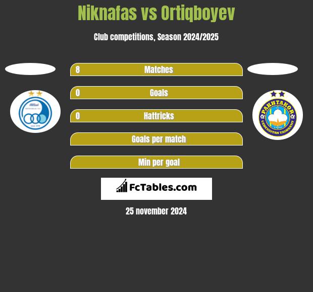 Niknafas vs Ortiqboyev h2h player stats