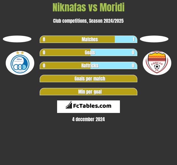 Niknafas vs Moridi h2h player stats