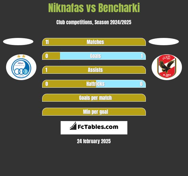 Niknafas vs Bencharki h2h player stats