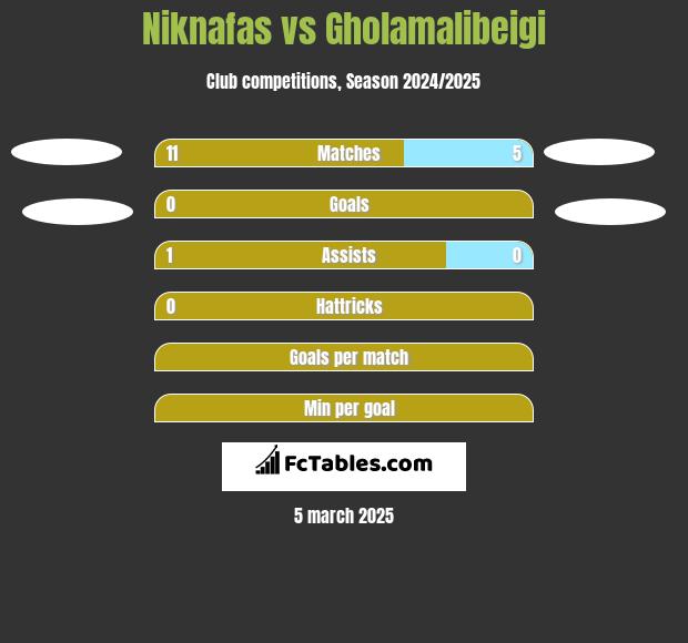 Niknafas vs Gholamalibeigi h2h player stats