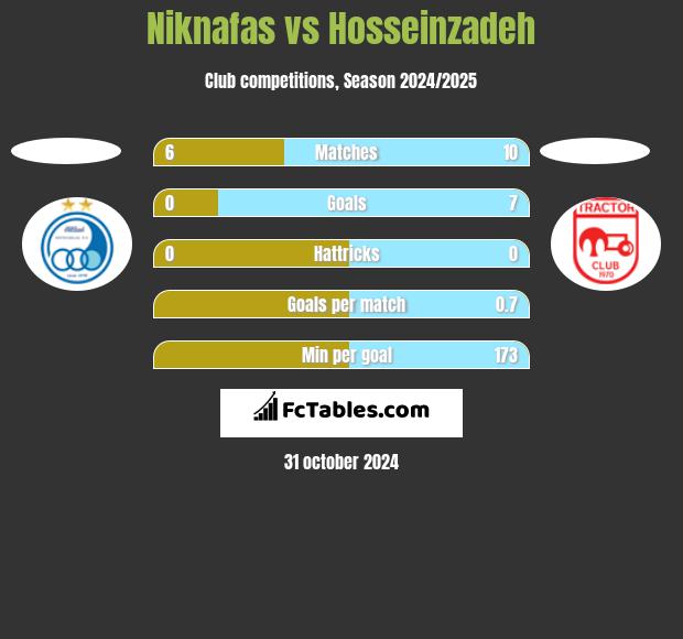 Niknafas vs Hosseinzadeh h2h player stats