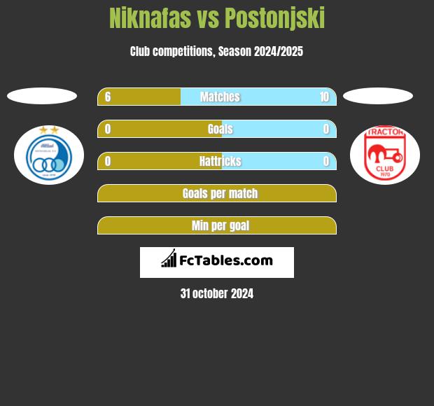 Niknafas vs Postonjski h2h player stats