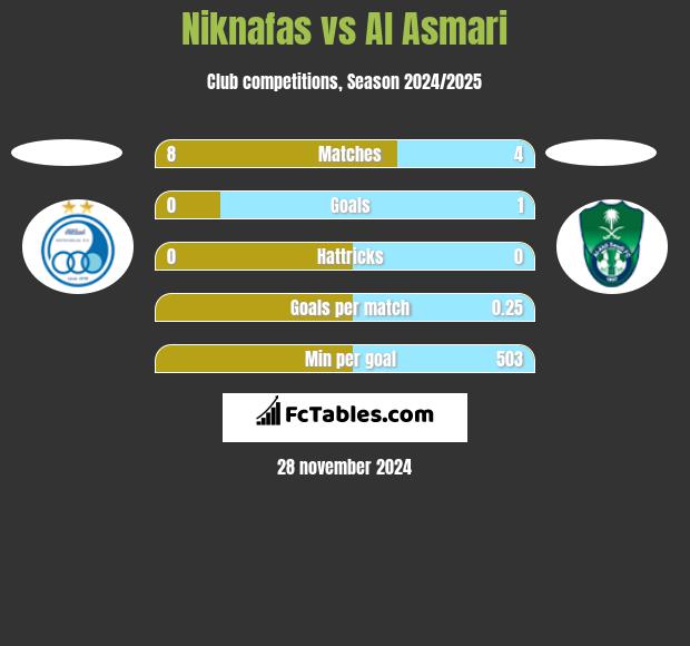 Niknafas vs Al Asmari h2h player stats