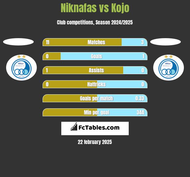 Niknafas vs Kojo h2h player stats