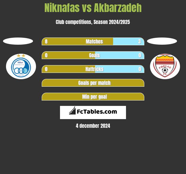 Niknafas vs Akbarzadeh h2h player stats