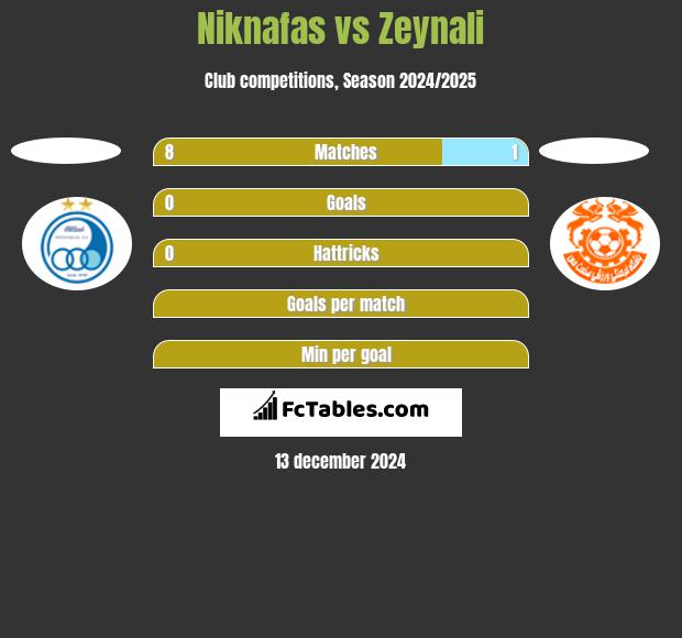 Niknafas vs Zeynali h2h player stats