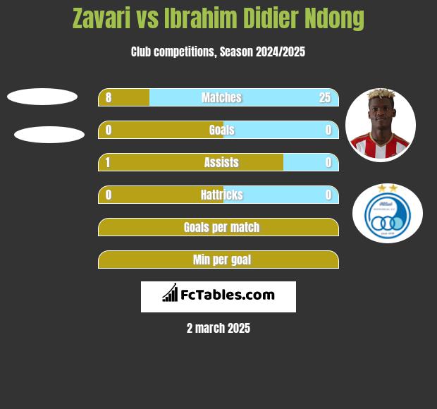 Zavari vs Ibrahim Didier Ndong h2h player stats