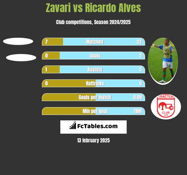 Zavari vs Ricardo Alves h2h player stats