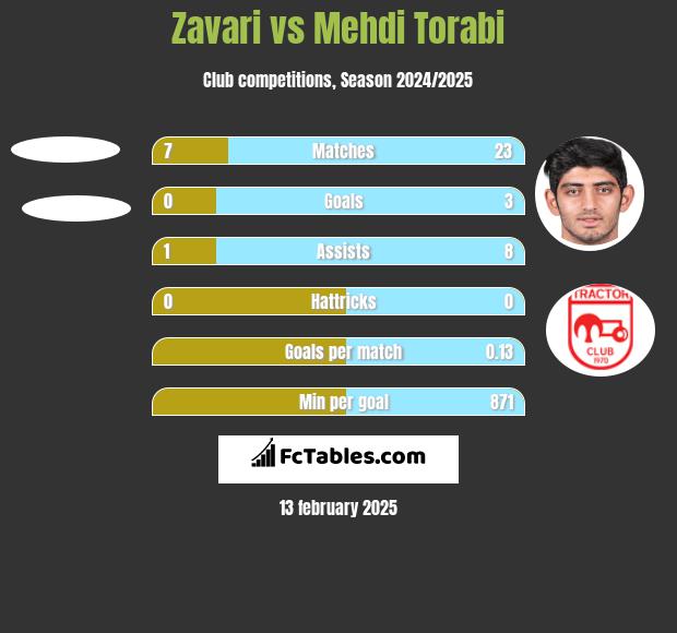 Zavari vs Mehdi Torabi h2h player stats