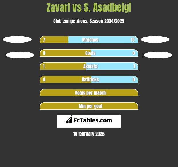 Zavari vs S. Asadbeigi h2h player stats