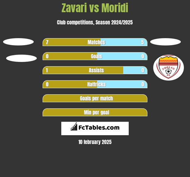 Zavari vs Moridi h2h player stats