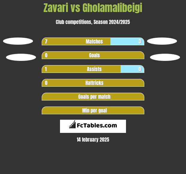 Zavari vs Gholamalibeigi h2h player stats