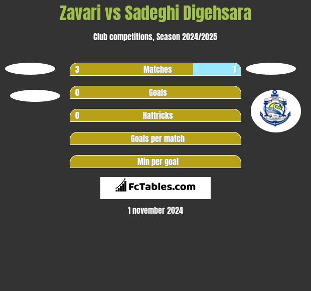 Zavari vs Sadeghi Digehsara h2h player stats