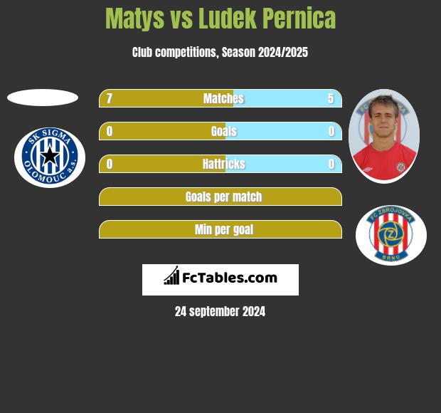 Matys vs Ludek Pernica h2h player stats