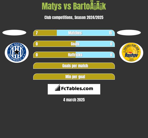 Matys vs BartoÅ¡Ã¡k h2h player stats