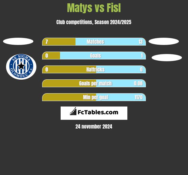 Matys vs Fisl h2h player stats