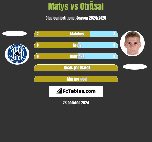 Matys vs OtrÃ­sal h2h player stats