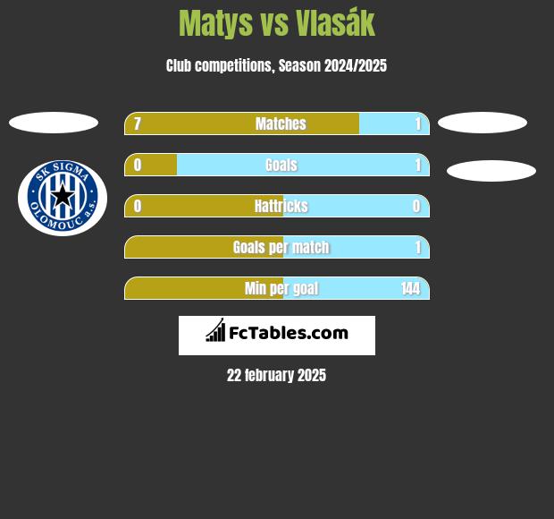 Matys vs Vlasák h2h player stats