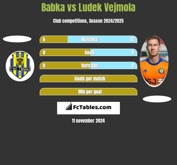 Babka vs Ludek Vejmola h2h player stats