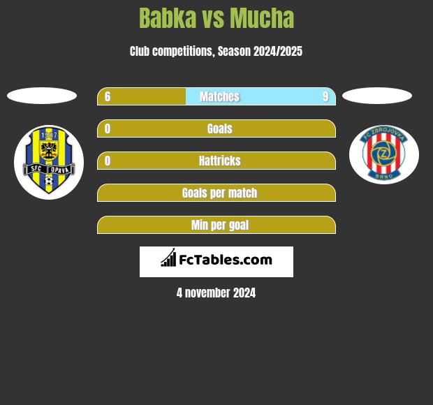 Babka vs Mucha h2h player stats