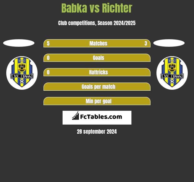 Babka vs Richter h2h player stats