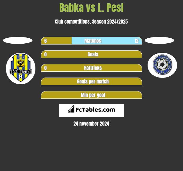 Babka vs L. Pesl h2h player stats