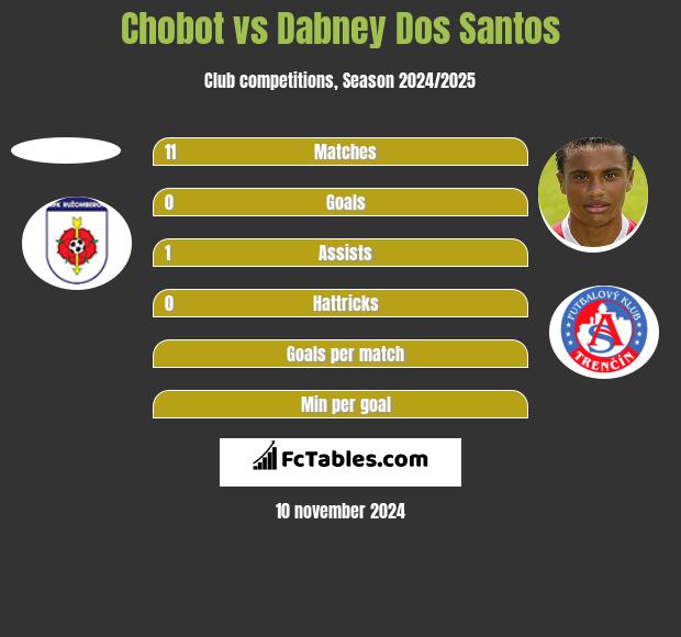 Chobot vs Dabney Dos Santos h2h player stats