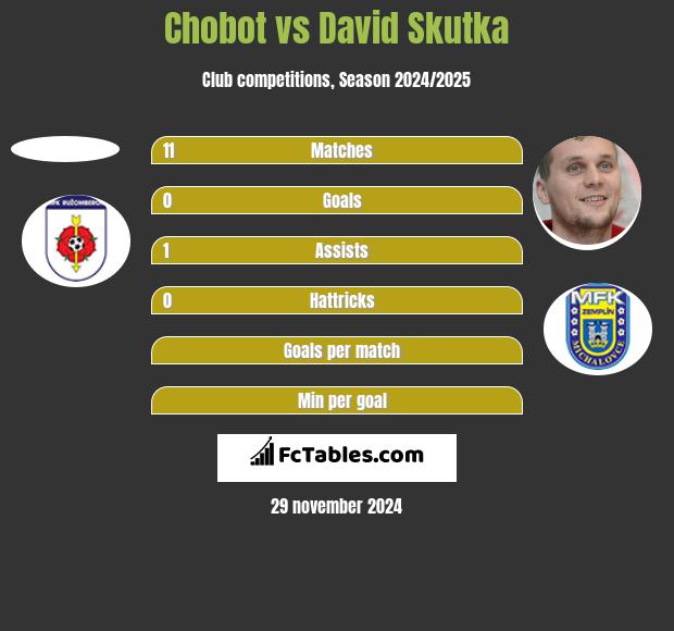 Chobot vs David Skutka h2h player stats